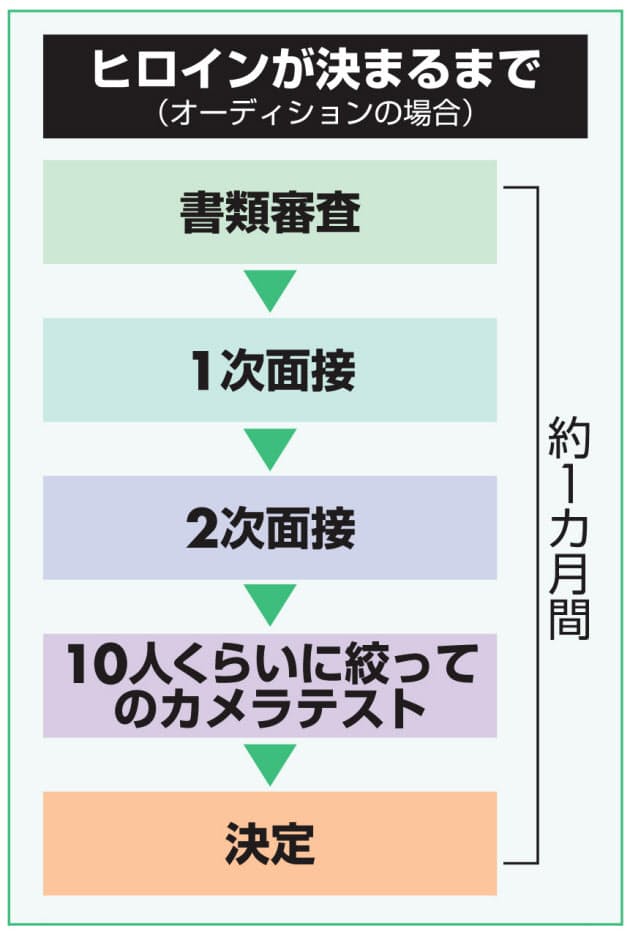 立ちはだかる 3つの壁 朝ドラのヒロインを経験すると なぜ女優として大成するのか Nikkei Style 立ちはだかる 3つの壁 朝ドラのヒロインを経験すると なぜ女優として大成するのか Nikkei Style