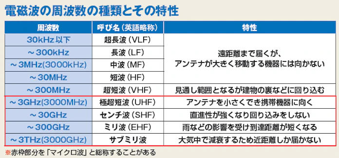 スマホでよく聞く バンド どういうときに必要 日本経済新聞