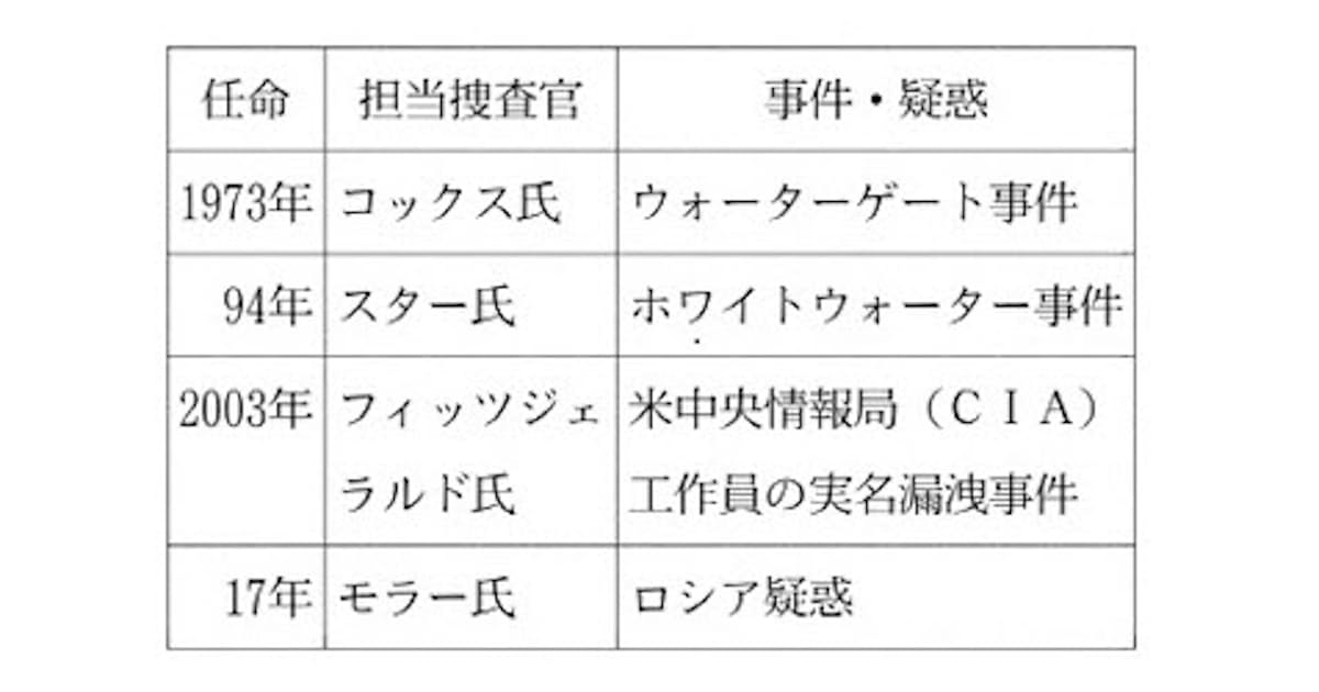 特別検察官とは 政権から独立して捜査 日本経済新聞 特別検察官とは 政権から独立して捜査 日本経済新聞