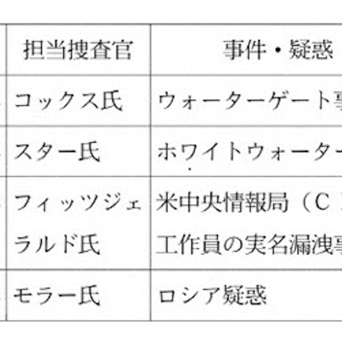 特別検察官とは 政権から独立して捜査 日本経済新聞 特別検察官とは 政権から独立して捜査 日本経済新聞