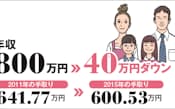 図1　専業主婦家庭の世帯年収の試算例（イラスト:村林タカノブ）