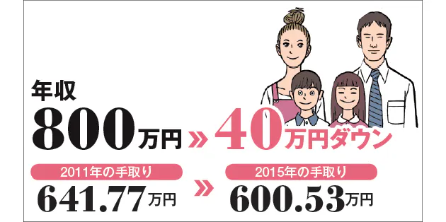 どの世帯も収入減 試算から考える大増税時代の処方箋 Nikkei Style どの世帯も収入減 試算から考える大増税時代の処方箋 Nikkei Style