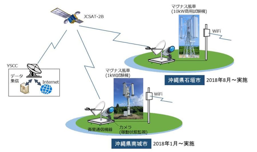 衛星通信と風力発電組み合わせ事業化へ スカパーjsat 日本経済新聞