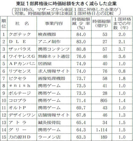 マザーズから 1部昇格ゴール 半数が時価総額減少 日本経済新聞