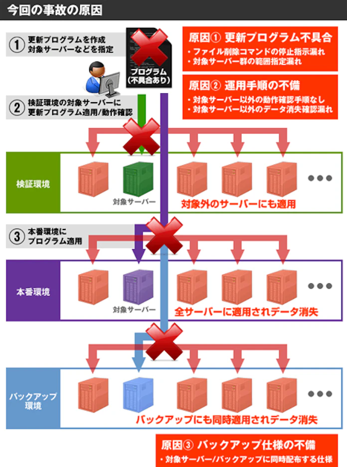 ファーストサーバ障害 深刻化する大規模 データ消失 日本経済新聞