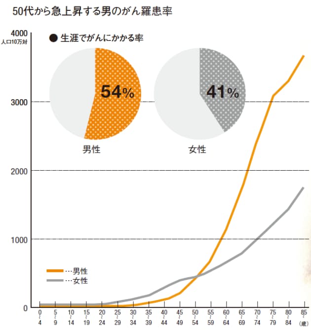 働き盛りを襲うがん 年代別対策が決め手 Nikkei Style