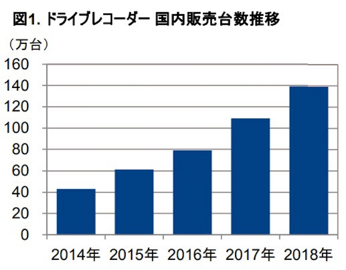 Gfkジャパン 18年のドライブレコーダーの販売動向を発表 日本経済新聞
