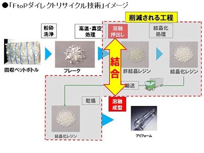 サントリーhd Ftopダイレクトリサイクル技術 を用いた Ftop製造ライン を増設 日本経済新聞