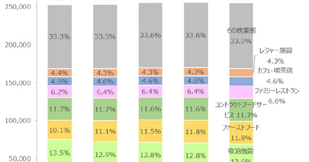 Tpcマーケティングリサーチ カフェ 喫茶店のエリア別バイヤー サプライヤーの調査結果を発表 日本経済新聞 Tpcマーケティングリサーチ カフェ 喫茶店のエリア別バイヤー サプライヤーの調査結果を発表 日本経済新聞