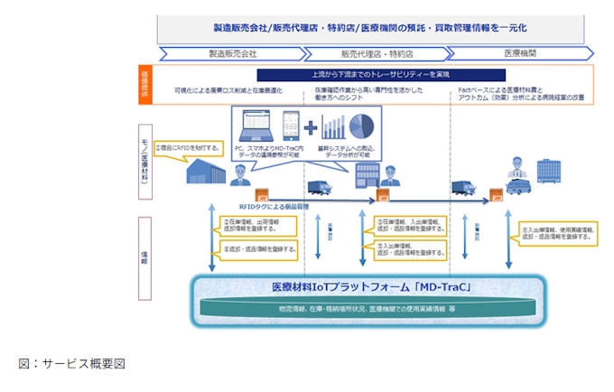 Nttデータ 医療材料サプライチェーン情報の一元管理を可能とする Md Trac を提供開始 日本経済新聞