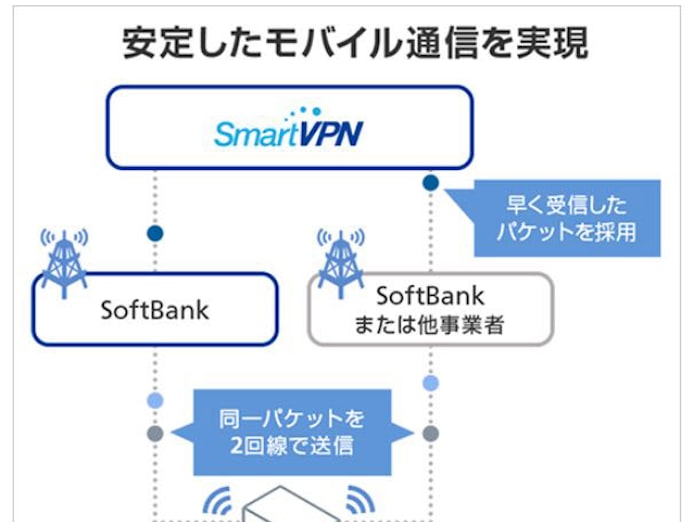 ソフトバンク 法人向けモバイルネットワークサービス Twinアクセス の受け付けを開始 日本経済新聞