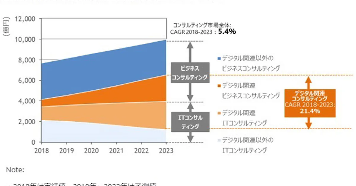 Idc Japan 国内コンサルティングサービス市場予測を発表 日本経済新聞