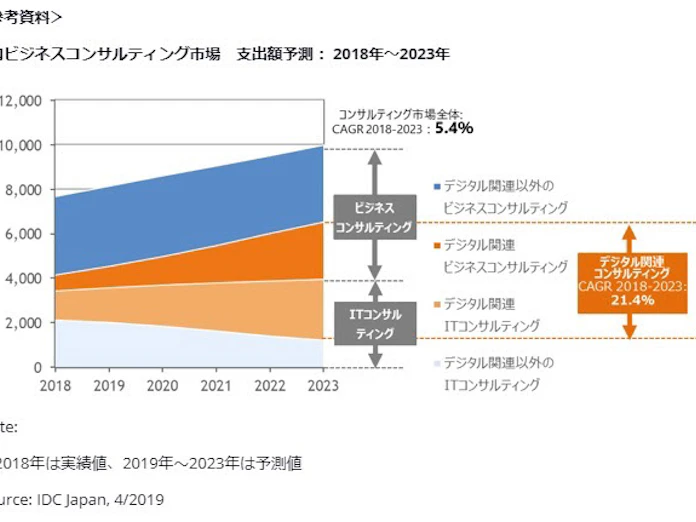 Idc Japan 国内コンサルティングサービス市場予測を発表 日本経済新聞