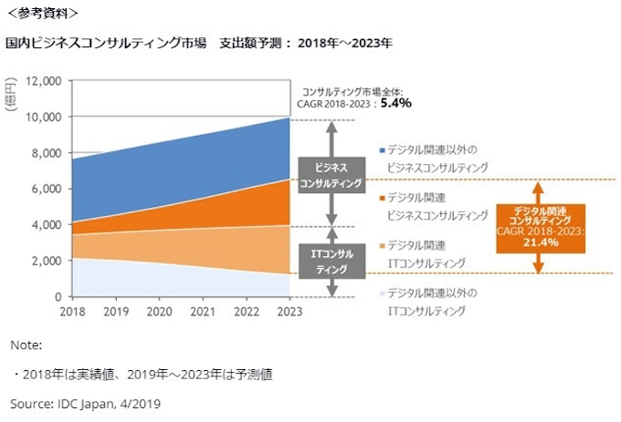 Idc Japan 国内コンサルティングサービス市場予測を発表 日本経済新聞