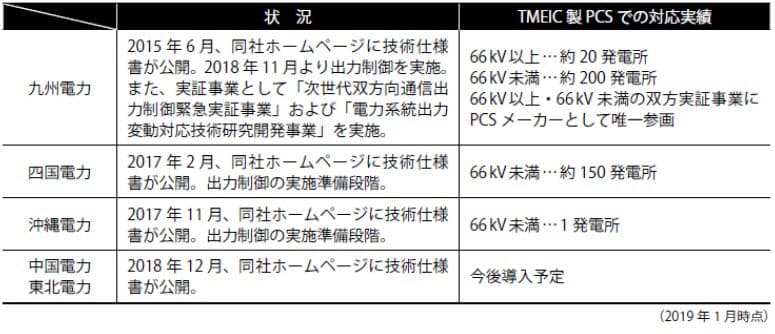 Tmeic 太陽光発電をリアルタイム抑制 出力制御対応 日本経済新聞