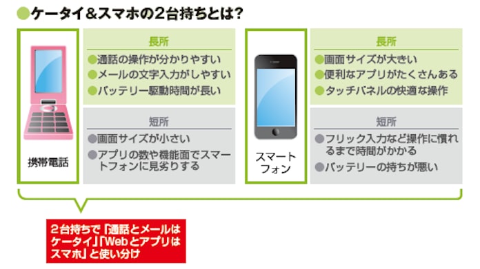 携帯とスマホの2台持ち 安く済ますには 日本経済新聞 携帯とスマホの2台持ち 安く済ますには 日本経済新聞