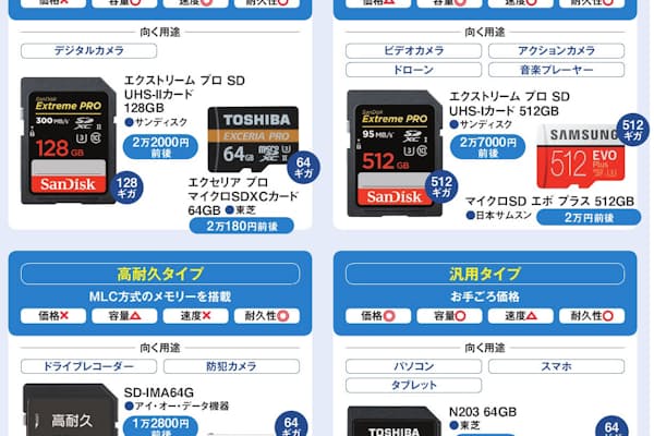 Sdカードリーダーは仕様に注意 新規格が次々登場 Nikkei Style Sdカードリーダーは仕様に注意 新規格が次々登場 Nikkei Style