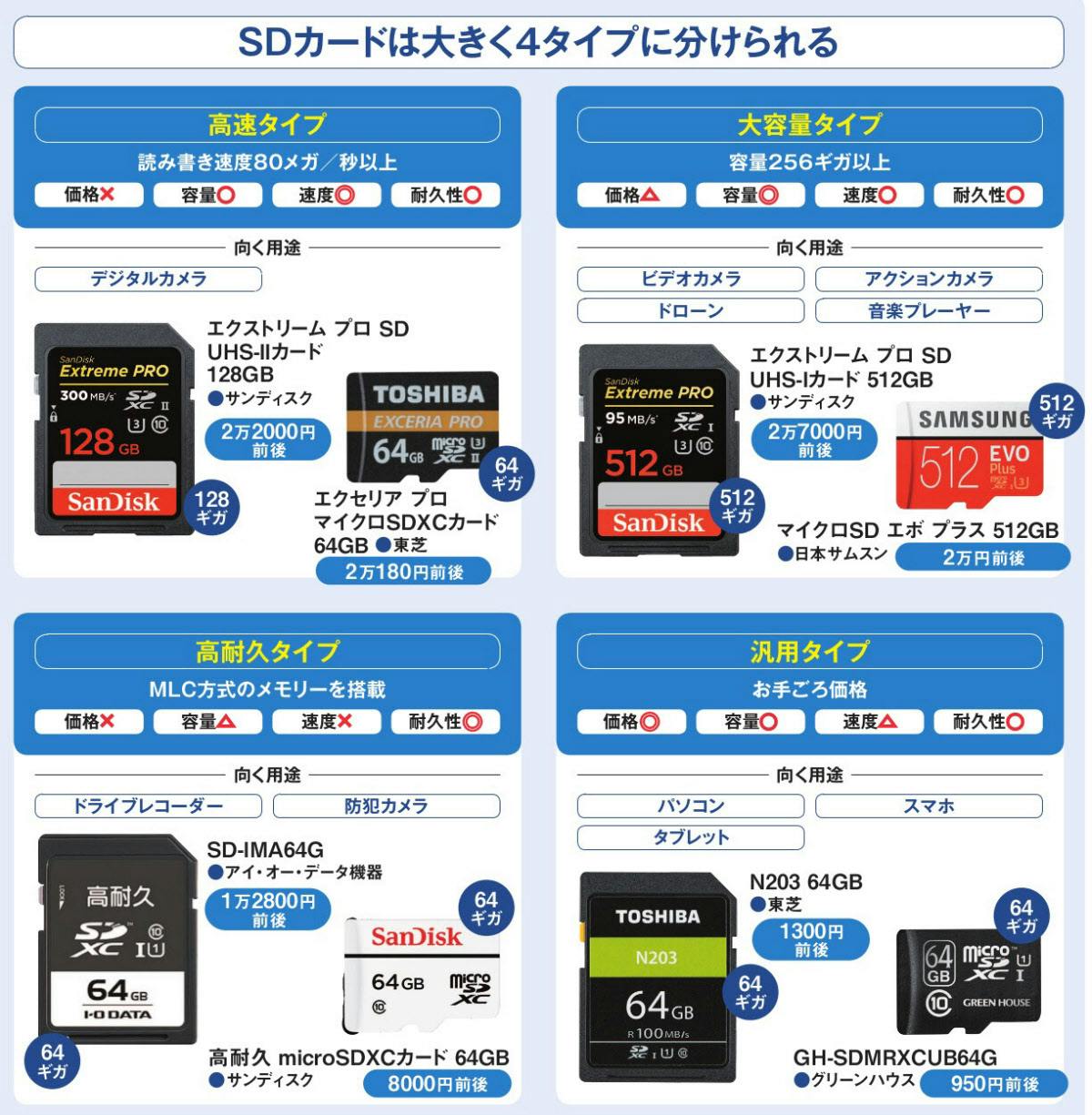 目的で選ぶsdカード ドラレコは耐久性 映像は容量 Nikkei Style 目的で選ぶsdカード ドラレコは耐久性 映像は容量 Nikkei Style