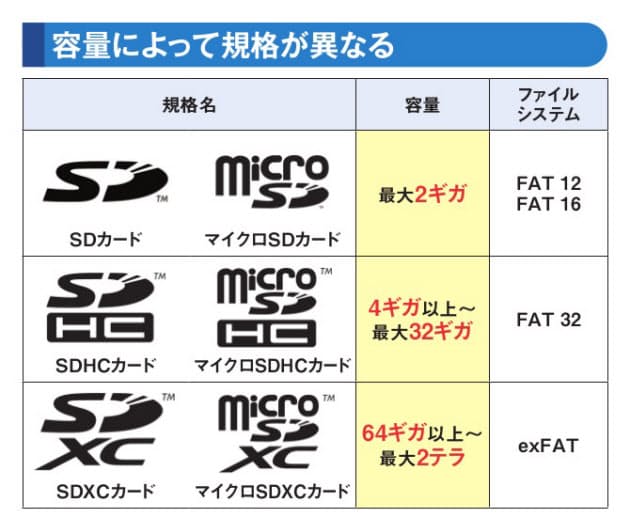 Sdカードリーダーは仕様に注意 新規格が次々登場 Nikkei Style Sdカードリーダーは仕様に注意 新規格が次々登場 Nikkei Style