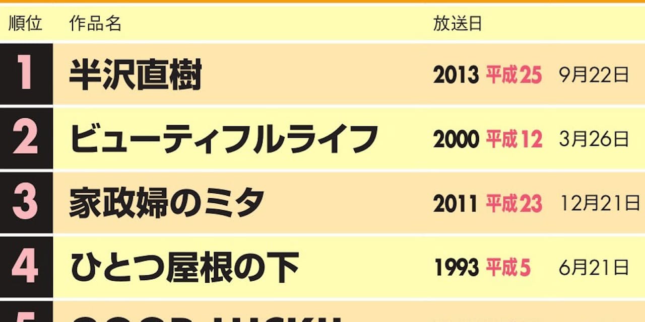 平成視聴率トップ 半沢直樹 と 平成教育委員会 Nikkei Style