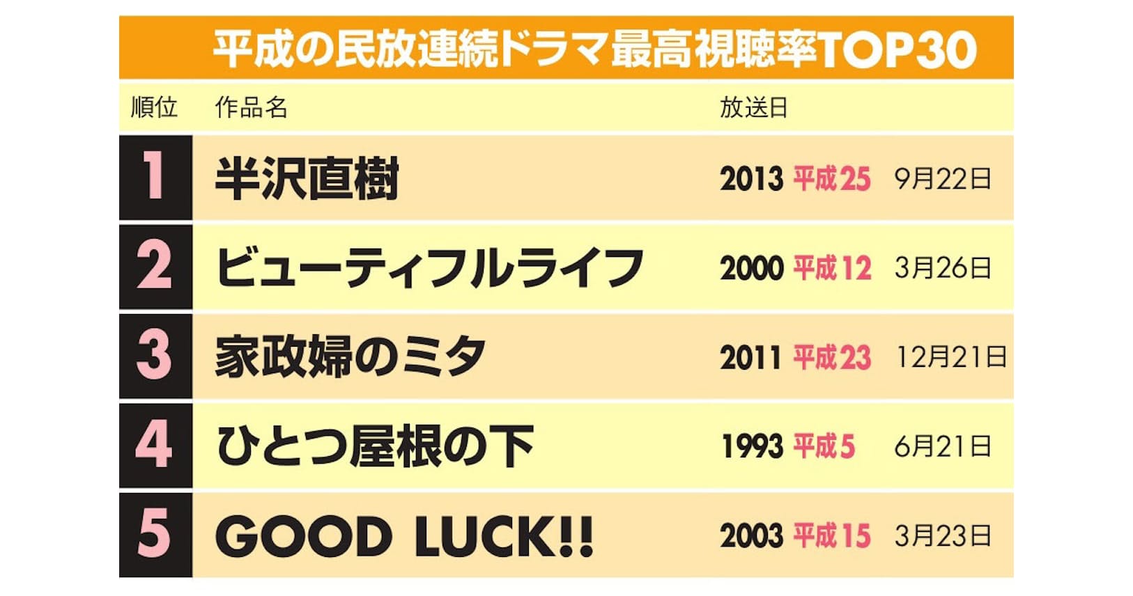 オリジナル作が多数ヒット 平成視聴率トップ 半沢直樹 と 平成教育委員会 Nikkei Style オリジナル作が多数ヒット 平成視聴率トップ 半沢直樹 と 平成教育委員会 Nikkei Style