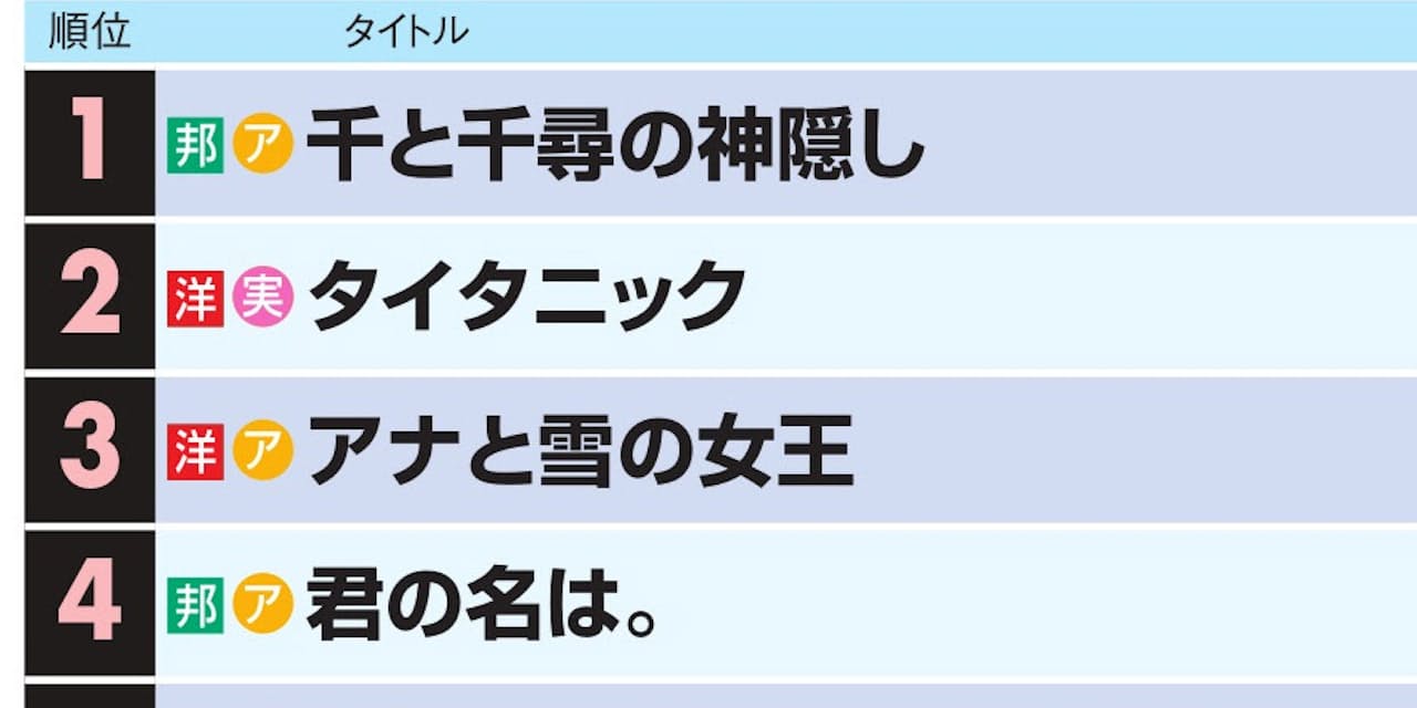 平成の映画興収はジブリが席巻 1位はあの宮崎アニメ Nikkei Style 平成の映画興収はジブリが席巻 1位はあの宮崎アニメ Nikkei Style