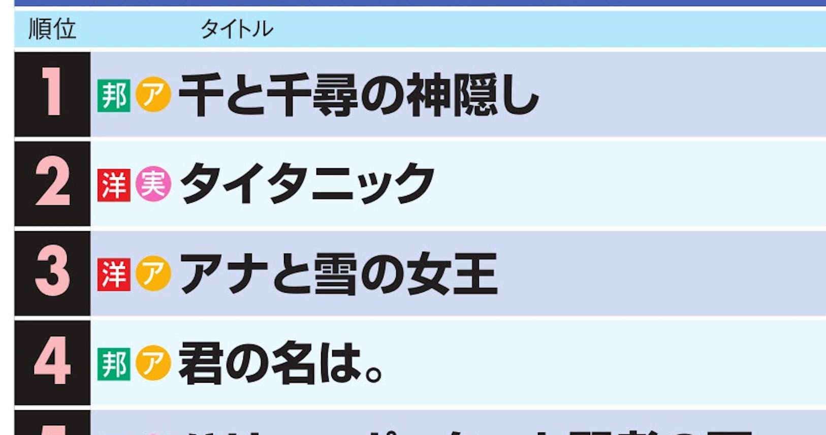 平成の映画興収はジブリが席巻 1位はあの宮崎アニメ Nikkei Style 平成の映画興収はジブリが席巻 1位はあの宮崎アニメ Nikkei Style