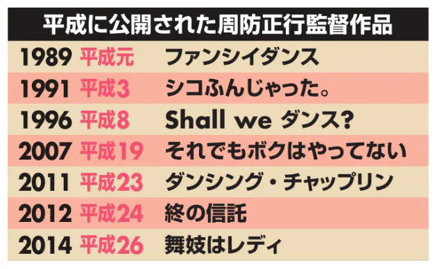 カツベン の周防監督 平成に邦画が復活した理由 Nikkei Style カツベン の周防監督 平成に邦画が復活した理由 Nikkei Style