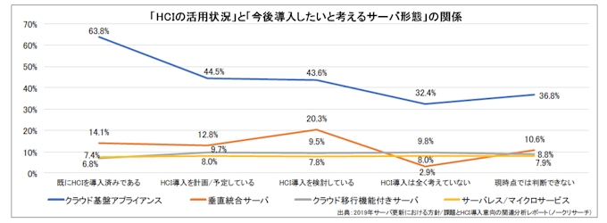 ノークリサーチ 19年ハイパーコンバージドインフラの比較対象となるオンプレミスのサーバ形態に関する調査結果を発表 日本経済新聞