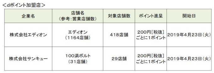 Nttドコモ エディオンと100満ボルトで Dポイント が利用可能に 日本経済新聞