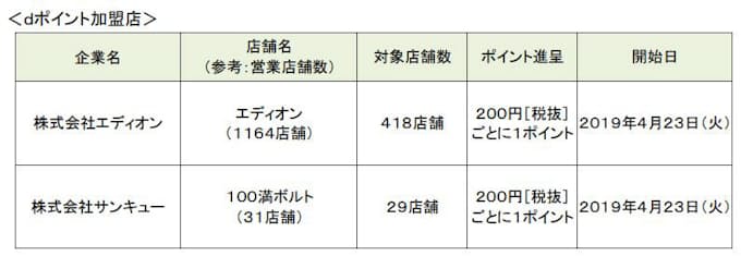 Nttドコモ エディオンと100満ボルトで Dポイント が利用可能に 日本経済新聞