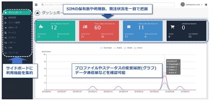 Nttコム モバイル通信サービス Iot Connect Mobile の提供を開始 日本経済新聞