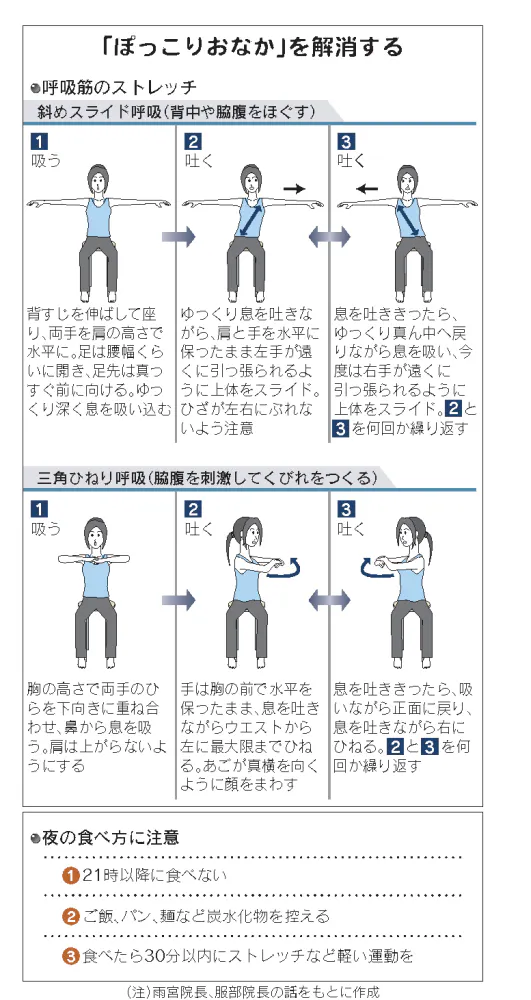 ぽっこりおなか をへこます呼吸法 Nikkei Style
