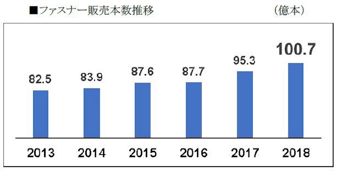 Ykk 18年度のファスナー年間販売本数が初の100億本を突破 日本経済新聞 Ykk 18年度のファスナー年間販売本数が初の100億本を突破 日本経済新聞