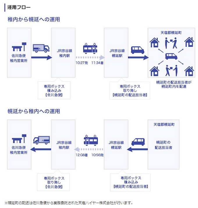 佐川急便とjr北海道 荷物を旅客列車で輸送する貨客混載事業を開始 日本経済新聞