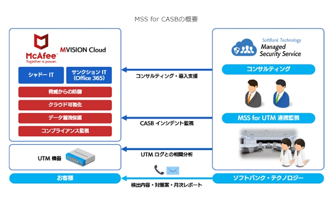 ソフトバンク テクノロジー マネージドセキュリティサービス For Casb を提供開始 日本経済新聞