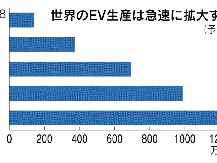 車載用電池とは 世界シェア 中国 韓国勢が台頭 日本経済新聞