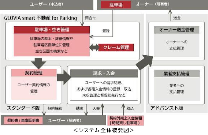 富士通マーケティング 駐車場業向け賃貸区画管理ソリューションを提供開始 日本経済新聞