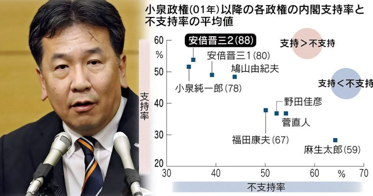 枝野理論と 自民支持層 日本経済新聞