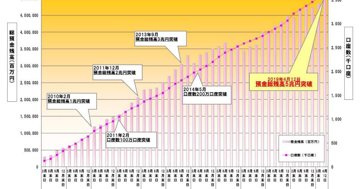 住信sbiネット銀行 預金総残高が5兆円を突破 日本経済新聞 住信sbiネット銀行 預金総残高が5兆円を突破 日本経済新聞