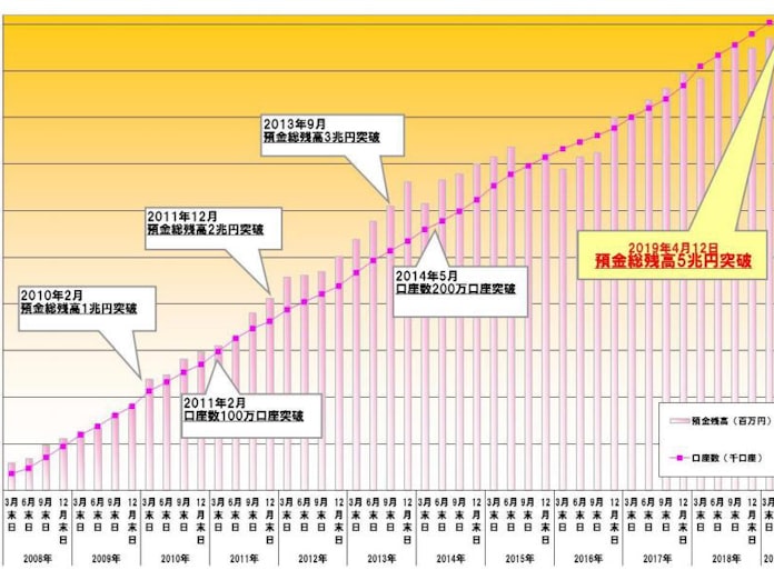 住信sbiネット銀行 預金総残高が5兆円を突破 日本経済新聞 住信sbiネット銀行 預金総残高が5兆円を突破 日本経済新聞