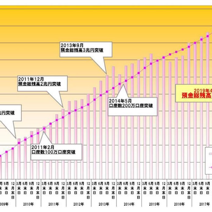 住信sbiネット銀行 預金総残高が5兆円を突破 日本経済新聞 住信sbiネット銀行 預金総残高が5兆円を突破 日本経済新聞