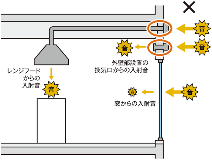 窓閉めても聞こえる騒音 新型トラブルの防ぎ方 日本経済新聞