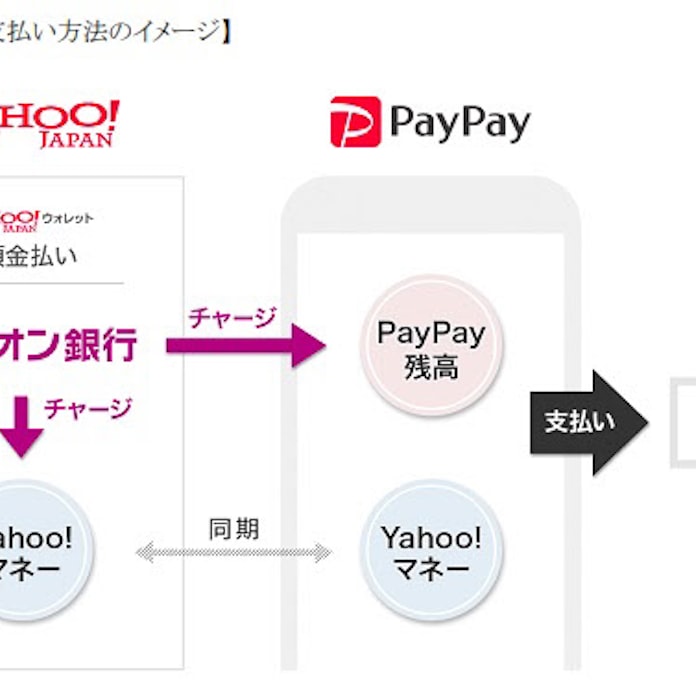 イオン銀行 即時口座振替サービスによる Paypay への残高チャージを取扱開始 日本経済新聞