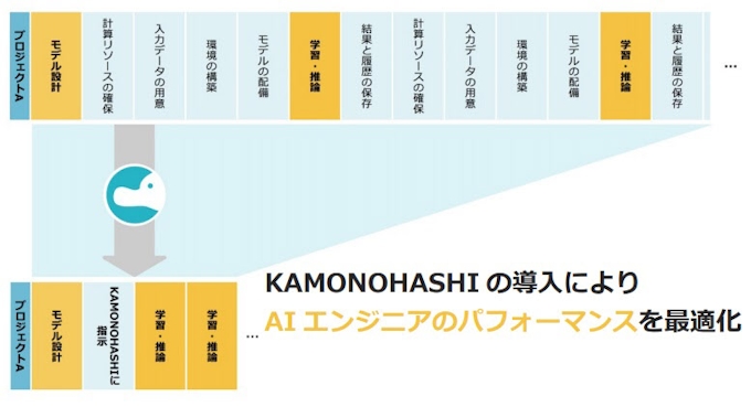 日鉄ソリューションズ Ai開発プラットフォーム Kamonohashi をoss化 日本経済新聞 日鉄ソリューションズ Ai開発プラットフォーム Kamonohashi をoss化 日本経済新聞