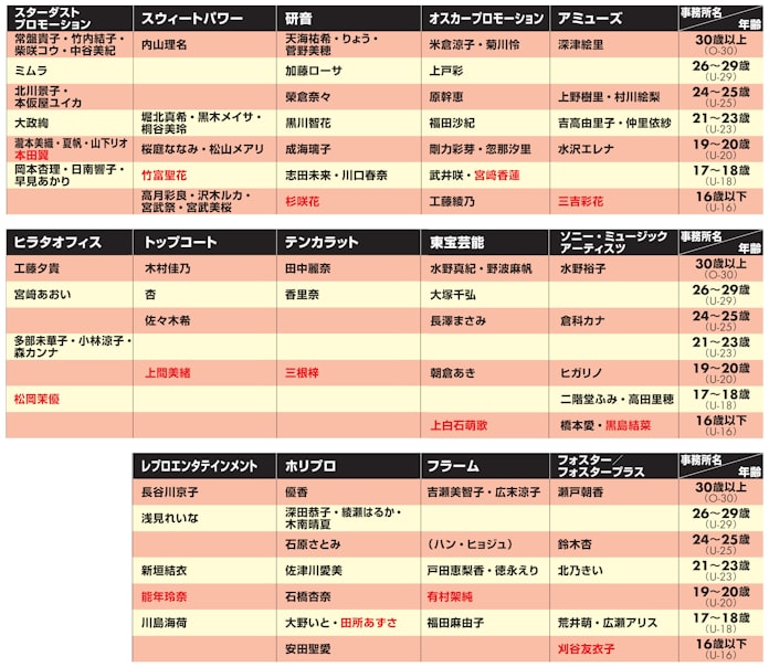 抜け出るのは誰だ 次世代ヒロイン決戦 日本経済新聞 抜け出るのは誰だ 次世代ヒロイン決戦 日本経済新聞
