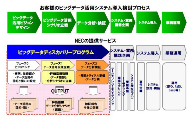 Nec ビッグデータ活用のコンサルティングサービスを開始 日本経済新聞