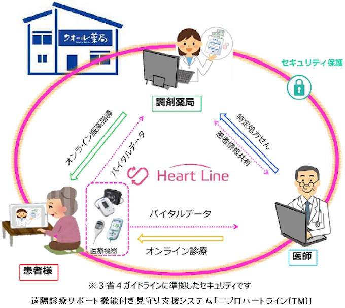 ニプロ クオールの国家戦略特区 福岡市 における遠隔服薬指導に ニプロハートライン が採用 日本経済新聞