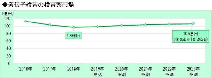 富士経済 病理 遺伝子 細菌 Pocの臨床検査市場調査結果を発表 日本経済新聞