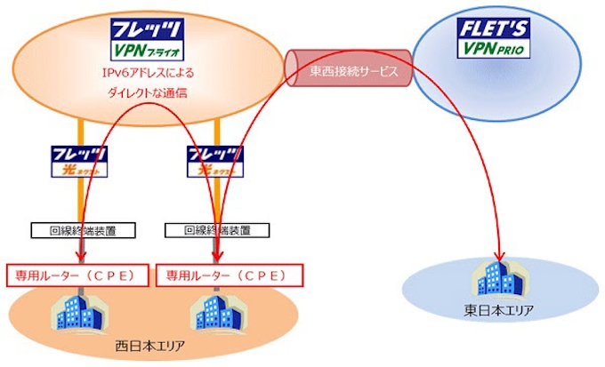 Ntt西日本 Ip Vpnサービス フレッツ Vpnプライオ を提供開始 日本経済新聞